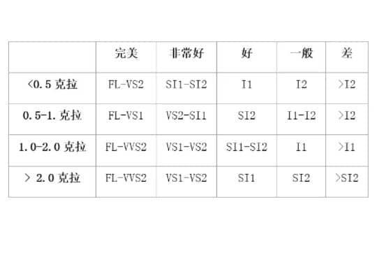 钻石等级净度对照表