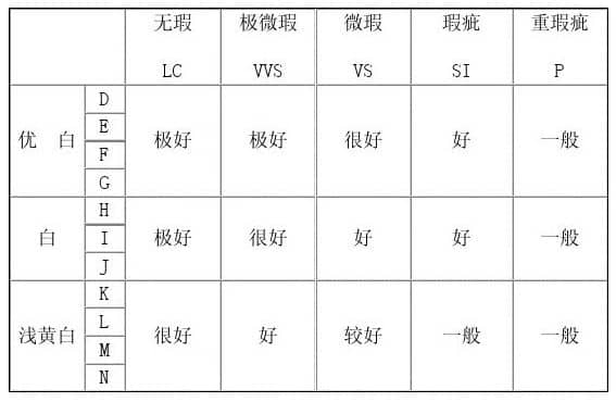 钻石颜色和净度等级表