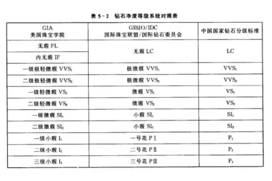 钻石的颜色和净度分级表