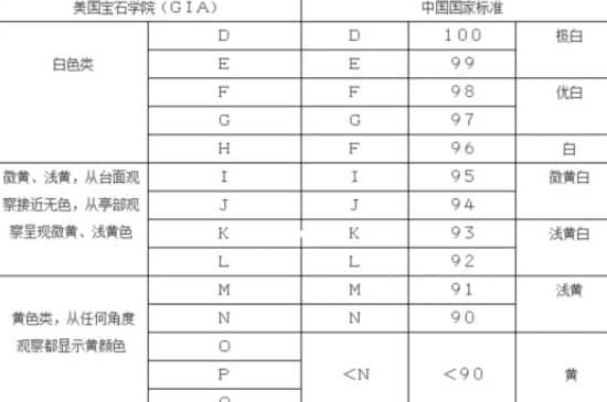 钻石等级成色对照表